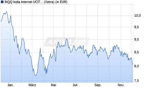Performance des INQQ India Internet UCITS ETF Acc (WKN A3DNRY, ISIN IE000WYTQSF9)