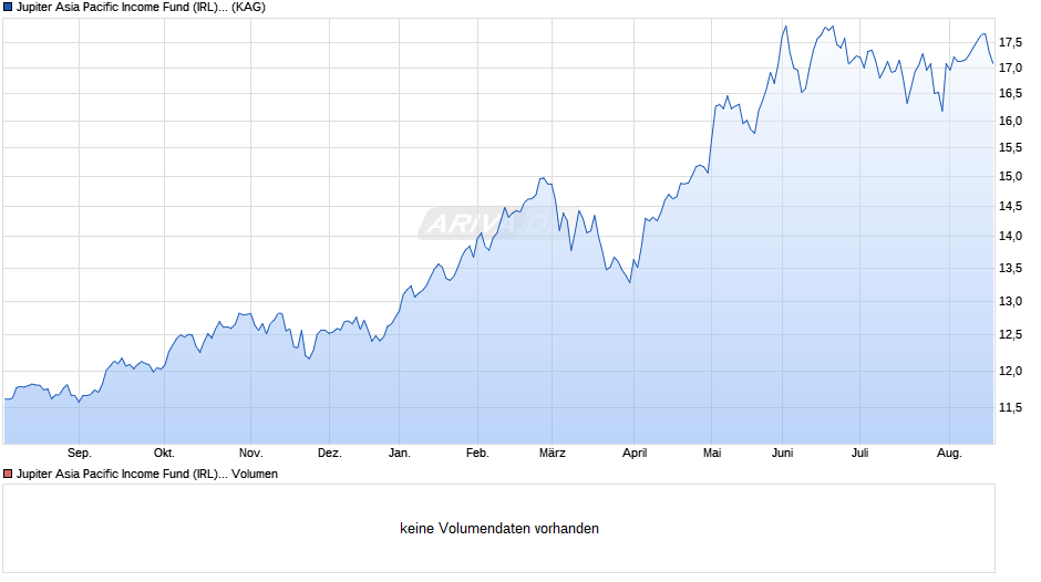 Jupiter Asia Pacific Income Fund (IRL) I EUR Inc Chart