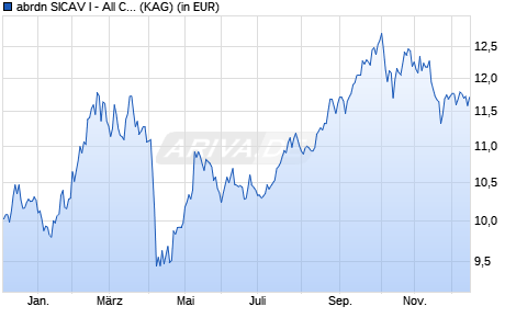 Performance des abrdn SICAV I - All China Sustainable Equity Fd A Acc EUR (ISIN LU2639013478)