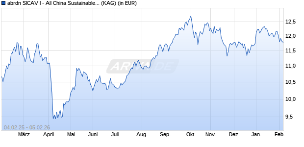 Performance des abrdn SICAV I - All China Sustainable Equity Fd A Acc EUR (ISIN LU2639013478)