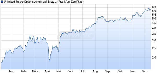 Unlimited Turbo-Optionsschein auf Erste Group [Soci. (WKN: SU2BAT) Chart