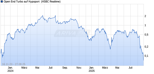 Open End Turbo auf Hypoport [HSBC Trinkaus & Burkhardt GmbH] Chart