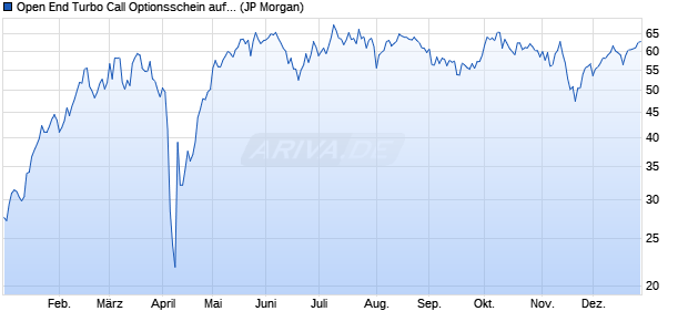 Open End Turbo Call Optionsschein auf DAX [J.P. Mo. (WKN: JB5MUD) Chart