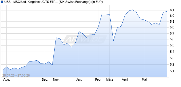 Performance des UBS - MSCI United Kingdom UCITS ETF (hedged to USD) A-dis (ISIN LU1169821375)