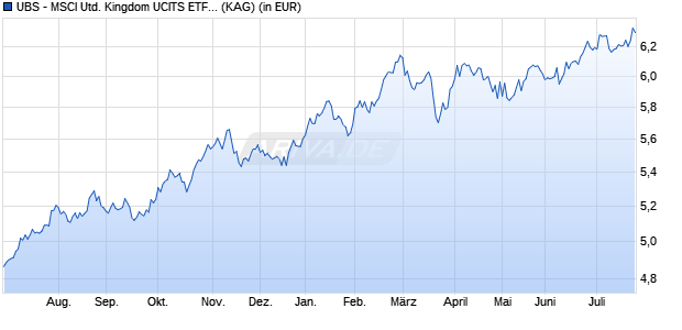 Performance des UBS - MSCI United Kingdom UCITS ETF (hedged to USD) A-dis (ISIN LU1169821375)