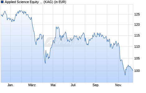 Performance des Applied Science Equity Fund (R) (WKN A3D1WN, ISIN DE000A3D1WN3)
