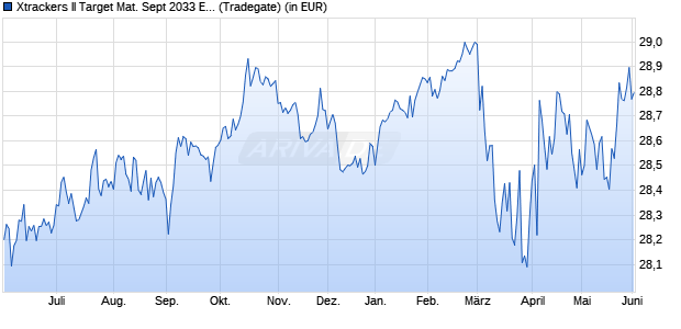 Performance des Xtrackers II Target Mat. Sept 2033 EUR Corp. Bd UCITS ETF 1D (WKN DBX0VD, ISIN LU2673523564)
