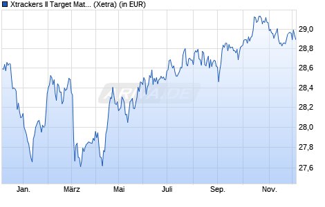 Performance des Xtrackers II Target Mat. Sept 2033 EUR Corp. Bd UCITS ETF 1D (WKN DBX0VD, ISIN LU2673523564)