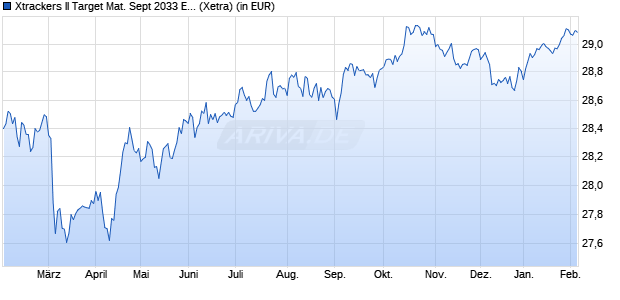 Performance des Xtrackers II Target Mat. Sept 2033 EUR Corp. Bd UCITS ETF 1D (WKN DBX0VD, ISIN LU2673523564)