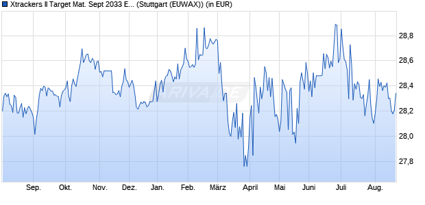 Performance des Xtrackers II Target Mat. Sept 2033 EUR Corp. Bd UCITS ETF 1D (WKN DBX0VD, ISIN LU2673523564)