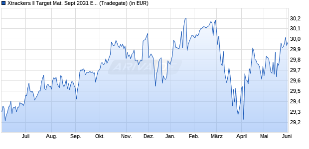 Performance des Xtrackers II Target Mat. Sept 2031 EUR Corp. Bd UCITS ETF 1D (WKN DBX0VC, ISIN LU2673523481)