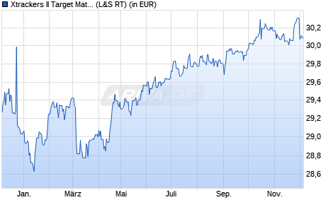Performance des Xtrackers II Target Mat. Sept 2031 EUR Corp. Bd UCITS ETF 1D (WKN DBX0VC, ISIN LU2673523481)