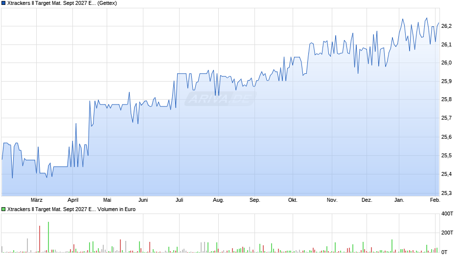 Xtrackers II Target Mat. Sept 2027 EUR Corp. Bd UCITS ETF 1D Chart