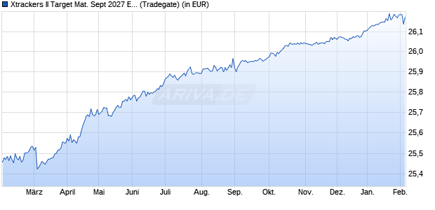 Performance des Xtrackers II Target Mat. Sept 2027 EUR Corp. Bd UCITS ETF 1D (WKN DBX0VA, ISIN LU2673523218)