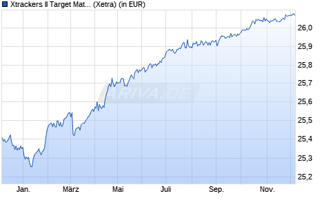 Performance des Xtrackers II Target Mat. Sept 2027 EUR Corp. Bd UCITS ETF 1D (WKN DBX0VA, ISIN LU2673523218)