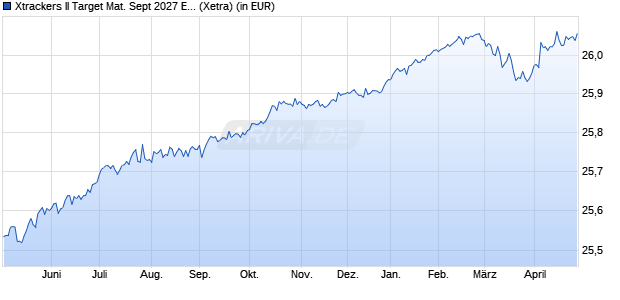 Performance des Xtrackers II Target Mat. Sept 2027 EUR Corp. Bd UCITS ETF 1D (WKN DBX0VA, ISIN LU2673523218)