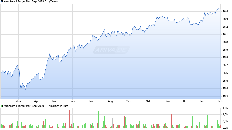 Xtrackers II Target Mat. Sept 2029 EUR Corp. Bd UCITS ETF 1D Chart