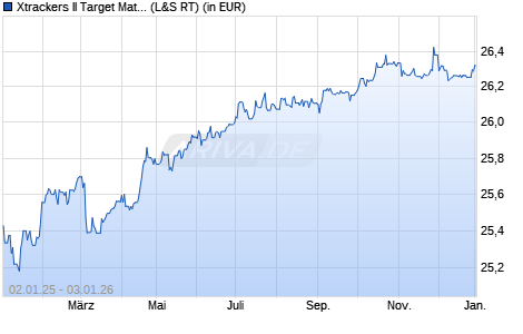 Performance des Xtrackers II Target Mat. Sept 2029 EUR Corp. Bd UCITS ETF 1D (WKN DBX0VB, ISIN LU2673523309)