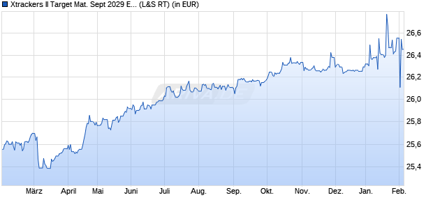 Performance des Xtrackers II Target Mat. Sept 2029 EUR Corp. Bd UCITS ETF 1D (WKN DBX0VB, ISIN LU2673523309)