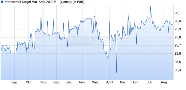 Performance des Xtrackers II Target Mat. Sept 2029 EUR Corp. Bd UCITS ETF 1D (WKN DBX0VB, ISIN LU2673523309)