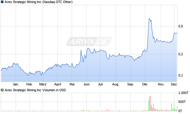 Ares Strategic Mining Aktie Chart