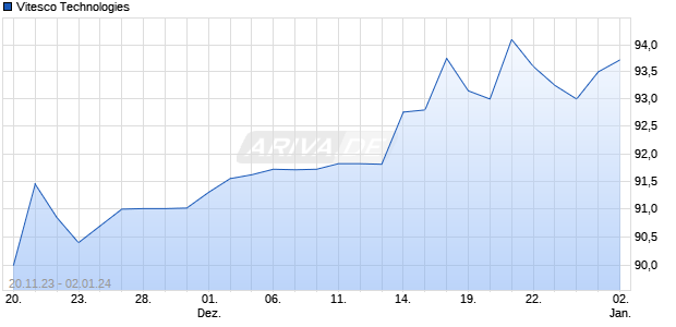 Vitesco Technologies Chart