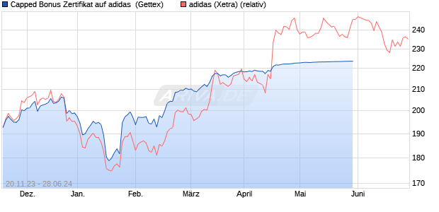 Capped Bonus Zertifikat auf adidas [Goldman Sachs . (WKN: GQ92NX) Chart