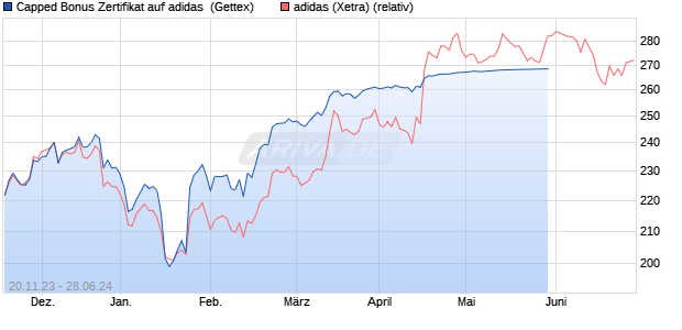 Capped Bonus Zertifikat auf adidas [Goldman Sachs . (WKN: GQ92NY) Chart