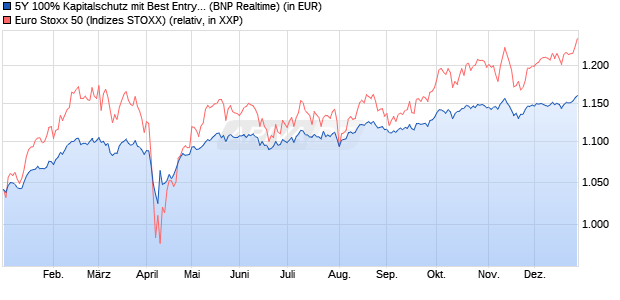 5Y 100% Kapitalschutz mit Best Entry  auf EURO STO. (WKN: PD9960) Chart