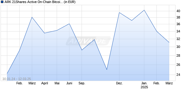 ARK 21Shares Active On-Chain Bitcoin Strategy ETF Chart