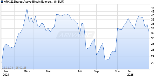 ARK 21Shares Active Bitcoin Ethereum Strategy ETF Chart