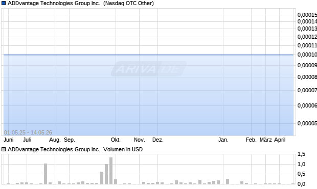 ADDvantage Technologies Group Aktie Chart