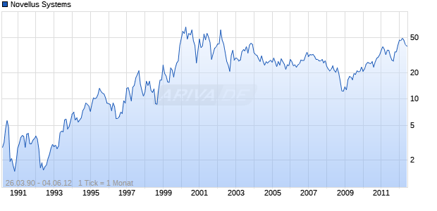 Novellus Systems Chart