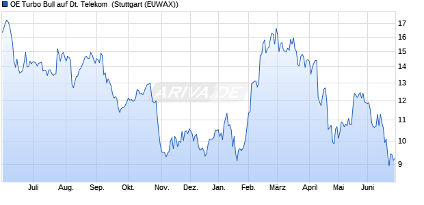 OE Turbo Bull auf Deutsche Telekom [Citigroup Glob. (WKN: KJ12L2) Chart