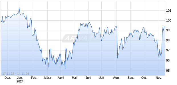 DZ BANK ITV. 23/24RWE Chart