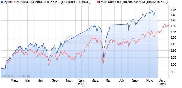 Sprinter Zertifikat auf EURO STOXX 50 [Deutsche Bank AG] Chart