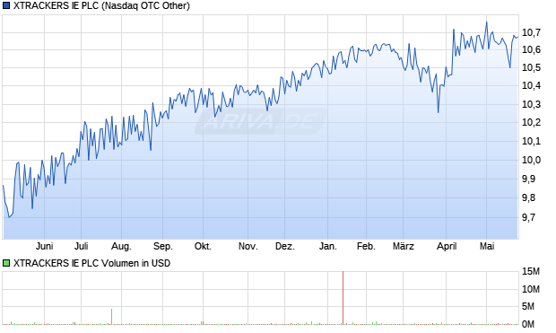 XTRACKERS IE Aktie Chart