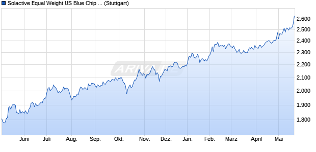 Solactive Equal Weight US Blue Chip Select AR Index Chart