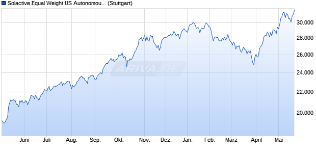 Solactive Equal Weight US Autonomous Economy AI . Chart