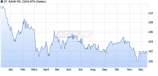 DT. BAHN FIN. 23/43 MTN (WKN A3511H, ISIN XS2722190795) Chart