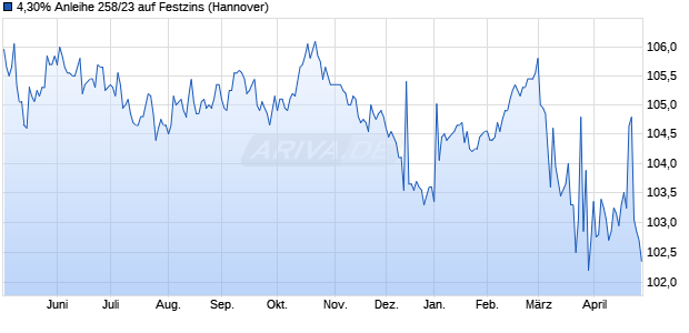 4,30% Anleihe 258/23 auf Festzins (WKN NLB4V1, ISIN DE000NLB4V11) Chart