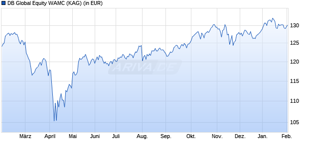Performance des DB Global Equity WAMC (ISIN LU2704484968)