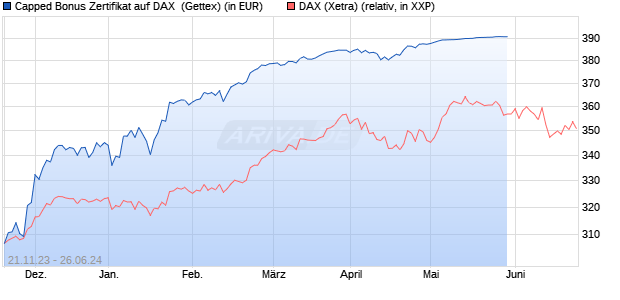 Capped Bonus Zertifikat auf DAX [Goldman Sachs Ba. (WKN: GQ993J) Chart