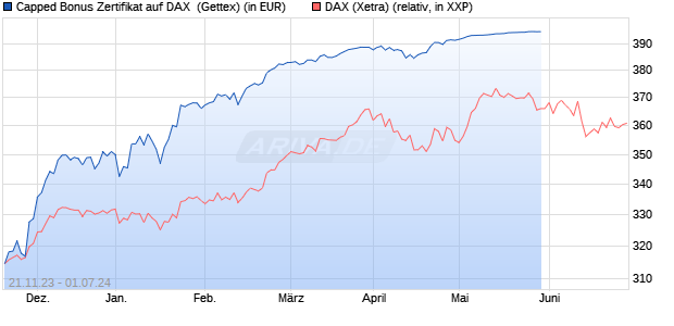 Capped Bonus Zertifikat auf DAX [Goldman Sachs Ba. (WKN: GQ9940) Chart