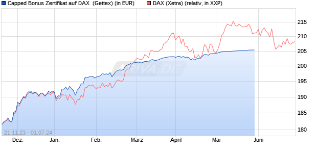 Capped Bonus Zertifikat auf DAX [Goldman Sachs Ba. (WKN: GQ9942) Chart