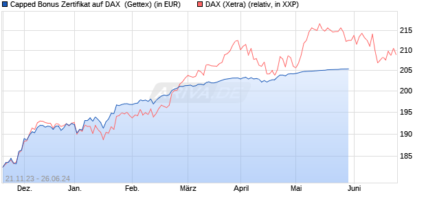 Capped Bonus Zertifikat auf DAX [Goldman Sachs Ba. (WKN: GQ994G) Chart