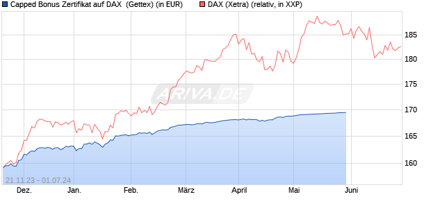 Capped Bonus Zertifikat auf DAX [Goldman Sachs Ba. (WKN: GQ994Q) Chart