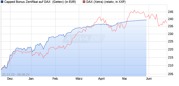 Capped Bonus Zertifikat auf DAX [Goldman Sachs Ba. (WKN: GQ994X) Chart
