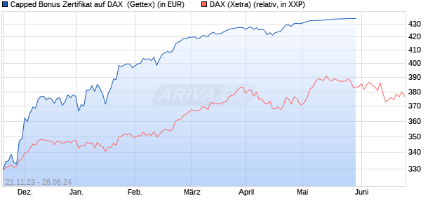 Capped Bonus Zertifikat auf DAX [Goldman Sachs Ba. (WKN: GQ9956) Chart