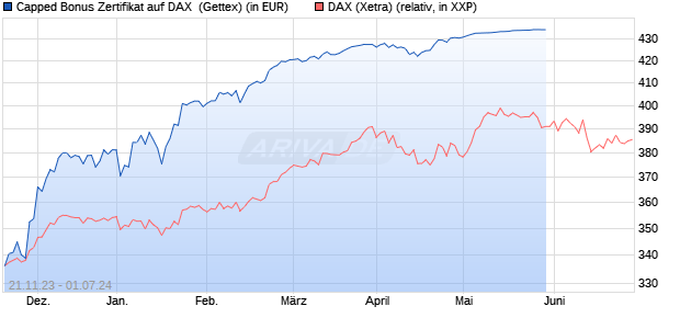 Capped Bonus Zertifikat auf DAX [Goldman Sachs Ba. (WKN: GQ995C) Chart